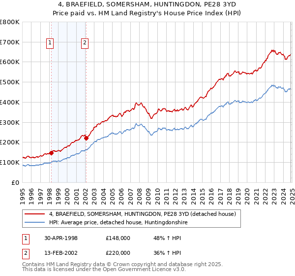 4, BRAEFIELD, SOMERSHAM, HUNTINGDON, PE28 3YD: Price paid vs HM Land Registry's House Price Index