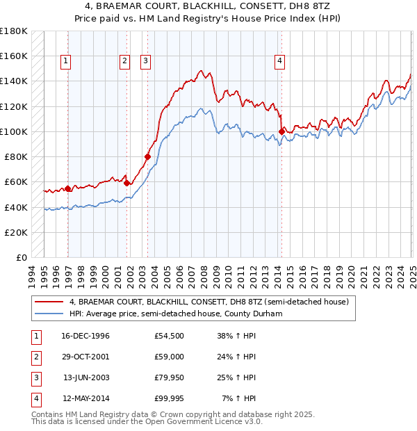 4, BRAEMAR COURT, BLACKHILL, CONSETT, DH8 8TZ: Price paid vs HM Land Registry's House Price Index