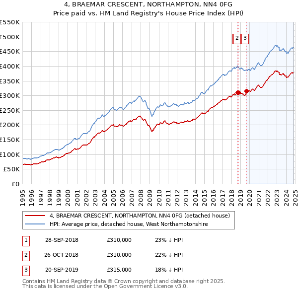 4, BRAEMAR CRESCENT, NORTHAMPTON, NN4 0FG: Price paid vs HM Land Registry's House Price Index