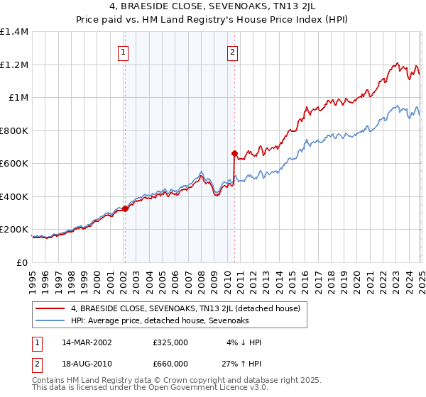 4, BRAESIDE CLOSE, SEVENOAKS, TN13 2JL: Price paid vs HM Land Registry's House Price Index