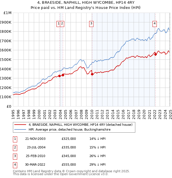 4, BRAESIDE, NAPHILL, HIGH WYCOMBE, HP14 4RY: Price paid vs HM Land Registry's House Price Index