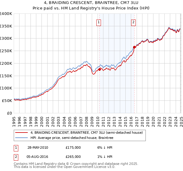 4, BRAIDING CRESCENT, BRAINTREE, CM7 3LU: Price paid vs HM Land Registry's House Price Index