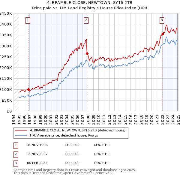 4, BRAMBLE CLOSE, NEWTOWN, SY16 2TB: Price paid vs HM Land Registry's House Price Index