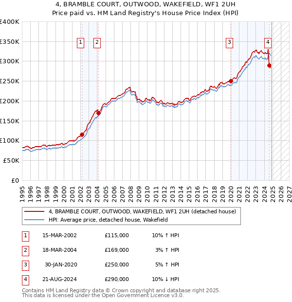 4, BRAMBLE COURT, OUTWOOD, WAKEFIELD, WF1 2UH: Price paid vs HM Land Registry's House Price Index