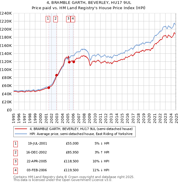 4, BRAMBLE GARTH, BEVERLEY, HU17 9UL: Price paid vs HM Land Registry's House Price Index