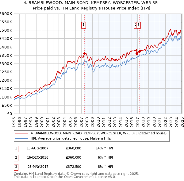 4, BRAMBLEWOOD, MAIN ROAD, KEMPSEY, WORCESTER, WR5 3FL: Price paid vs HM Land Registry's House Price Index