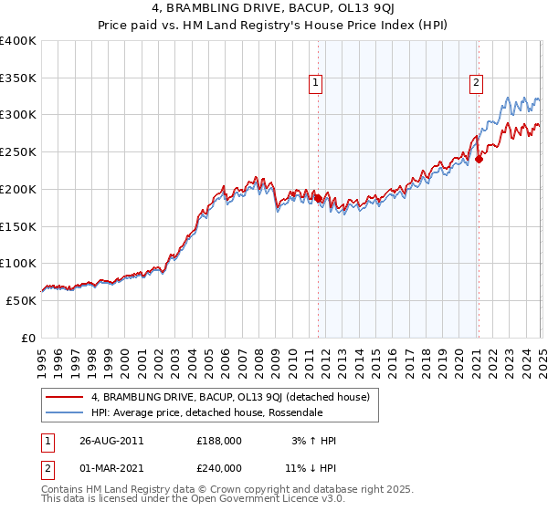 4, BRAMBLING DRIVE, BACUP, OL13 9QJ: Price paid vs HM Land Registry's House Price Index