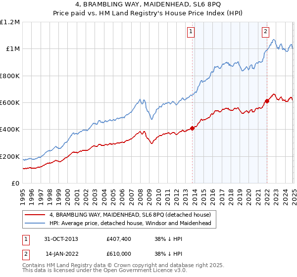 4, BRAMBLING WAY, MAIDENHEAD, SL6 8PQ: Price paid vs HM Land Registry's House Price Index