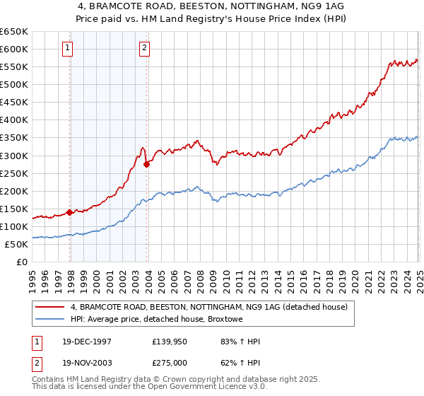 4, BRAMCOTE ROAD, BEESTON, NOTTINGHAM, NG9 1AG: Price paid vs HM Land Registry's House Price Index