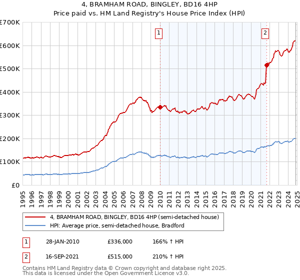 4, BRAMHAM ROAD, BINGLEY, BD16 4HP: Price paid vs HM Land Registry's House Price Index