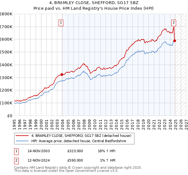 4, BRAMLEY CLOSE, SHEFFORD, SG17 5BZ: Price paid vs HM Land Registry's House Price Index