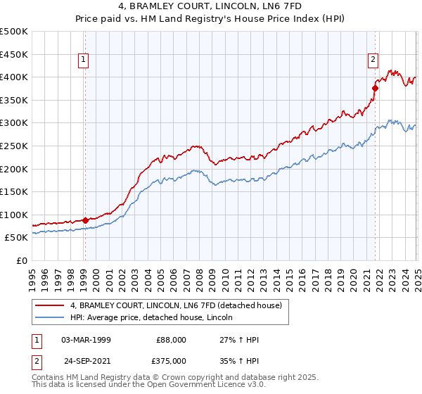 4, BRAMLEY COURT, LINCOLN, LN6 7FD: Price paid vs HM Land Registry's House Price Index