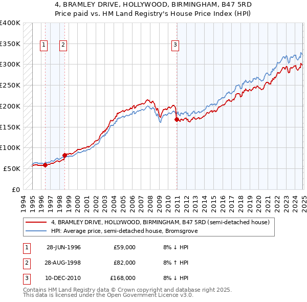 4, BRAMLEY DRIVE, HOLLYWOOD, BIRMINGHAM, B47 5RD: Price paid vs HM Land Registry's House Price Index