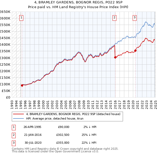 4, BRAMLEY GARDENS, BOGNOR REGIS, PO22 9SP: Price paid vs HM Land Registry's House Price Index