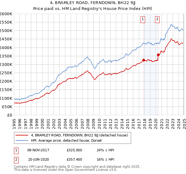 4, BRAMLEY ROAD, FERNDOWN, BH22 9JJ: Price paid vs HM Land Registry's House Price Index