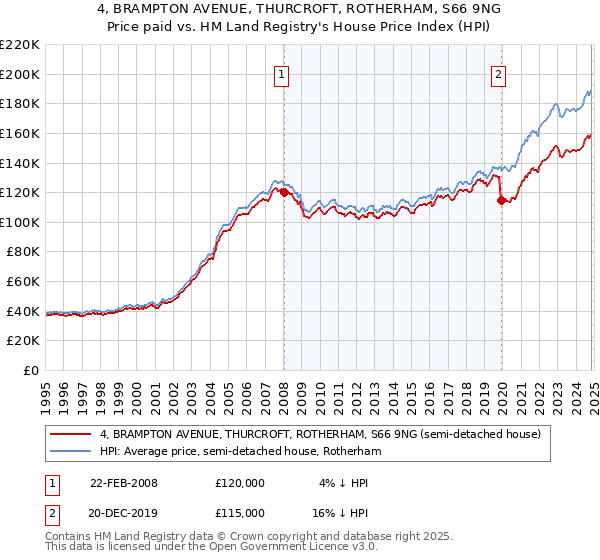 4, BRAMPTON AVENUE, THURCROFT, ROTHERHAM, S66 9NG: Price paid vs HM Land Registry's House Price Index