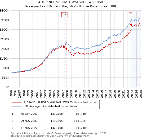 4, BRANCHAL ROAD, WALSALL, WS9 8SH: Price paid vs HM Land Registry's House Price Index