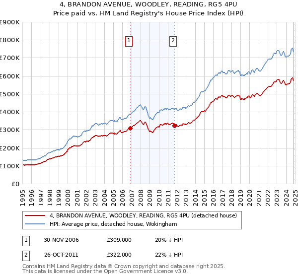 4, BRANDON AVENUE, WOODLEY, READING, RG5 4PU: Price paid vs HM Land Registry's House Price Index