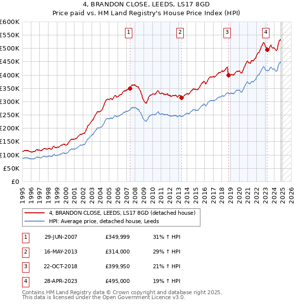 4, BRANDON CLOSE, LEEDS, LS17 8GD: Price paid vs HM Land Registry's House Price Index