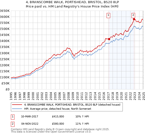 4, BRANSCOMBE WALK, PORTISHEAD, BRISTOL, BS20 8LP: Price paid vs HM Land Registry's House Price Index