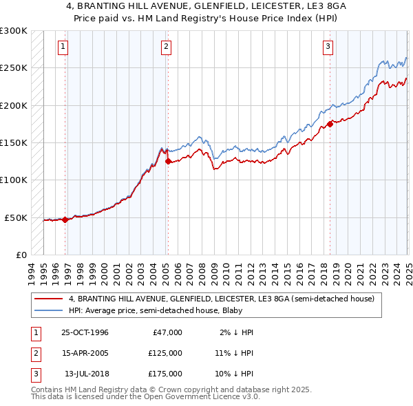 4, BRANTING HILL AVENUE, GLENFIELD, LEICESTER, LE3 8GA: Price paid vs HM Land Registry's House Price Index