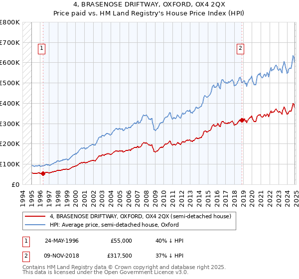 4, BRASENOSE DRIFTWAY, OXFORD, OX4 2QX: Price paid vs HM Land Registry's House Price Index