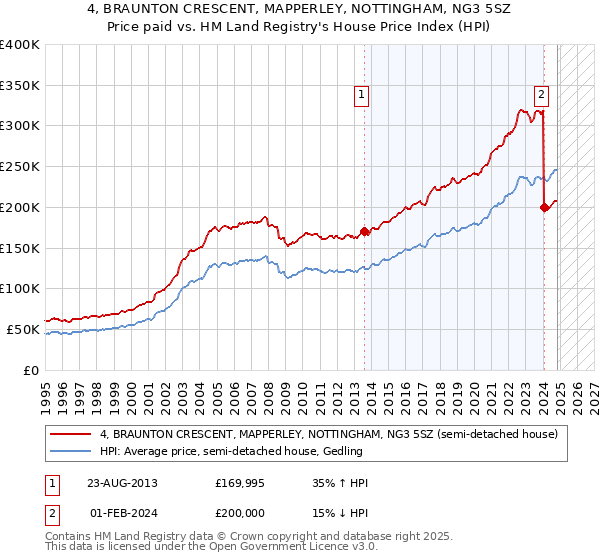 4, BRAUNTON CRESCENT, MAPPERLEY, NOTTINGHAM, NG3 5SZ: Price paid vs HM Land Registry's House Price Index