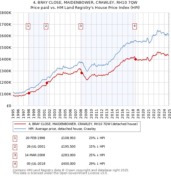 4, BRAY CLOSE, MAIDENBOWER, CRAWLEY, RH10 7QW: Price paid vs HM Land Registry's House Price Index