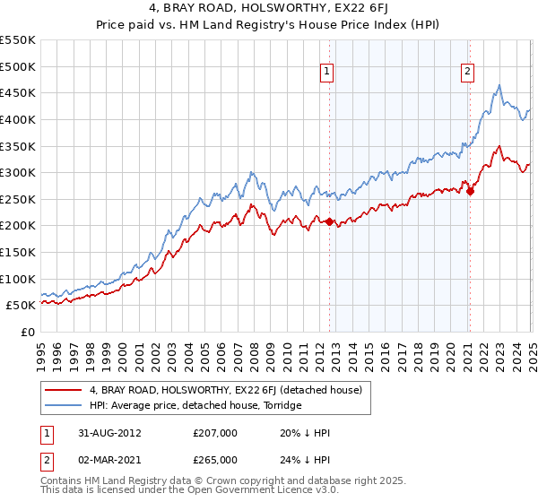 4, BRAY ROAD, HOLSWORTHY, EX22 6FJ: Price paid vs HM Land Registry's House Price Index