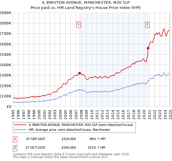 4, BRAYTON AVENUE, MANCHESTER, M20 5LP: Price paid vs HM Land Registry's House Price Index