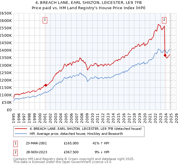 4, BREACH LANE, EARL SHILTON, LEICESTER, LE9 7FB: Price paid vs HM Land Registry's House Price Index