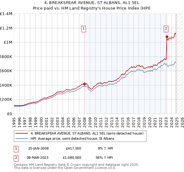 4, BREAKSPEAR AVENUE, ST ALBANS, AL1 5EL: Price paid vs HM Land Registry's House Price Index