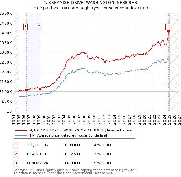 4, BREAMISH DRIVE, WASHINGTON, NE38 9HS: Price paid vs HM Land Registry's House Price Index