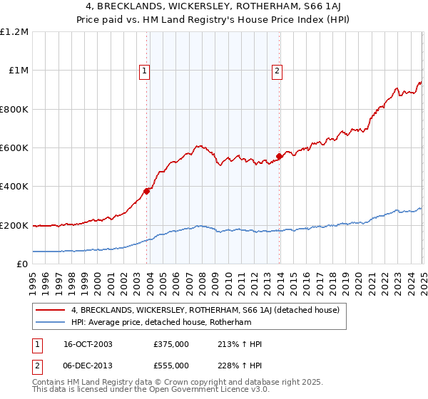 4, BRECKLANDS, WICKERSLEY, ROTHERHAM, S66 1AJ: Price paid vs HM Land Registry's House Price Index