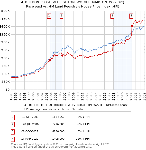 4, BREDON CLOSE, ALBRIGHTON, WOLVERHAMPTON, WV7 3PQ: Price paid vs HM Land Registry's House Price Index