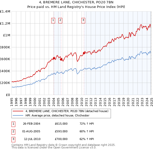 4, BREMERE LANE, CHICHESTER, PO20 7BN: Price paid vs HM Land Registry's House Price Index