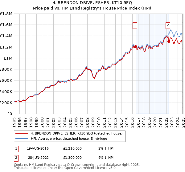 4, BRENDON DRIVE, ESHER, KT10 9EQ: Price paid vs HM Land Registry's House Price Index