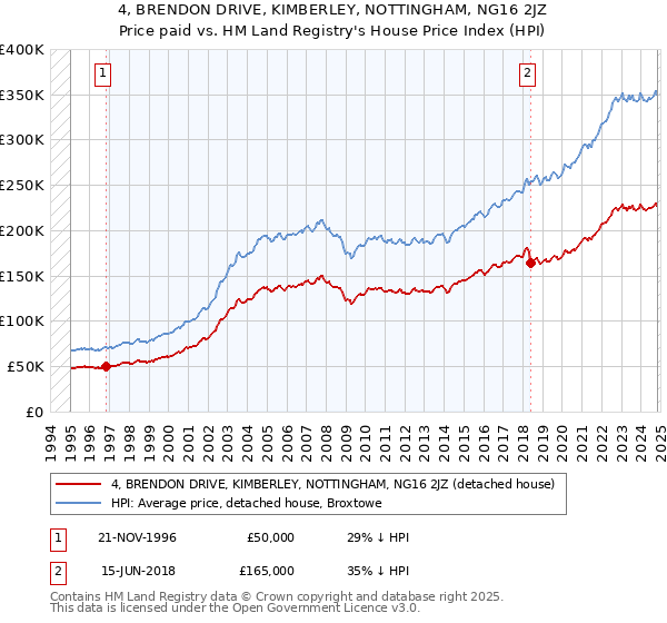 4, BRENDON DRIVE, KIMBERLEY, NOTTINGHAM, NG16 2JZ: Price paid vs HM Land Registry's House Price Index