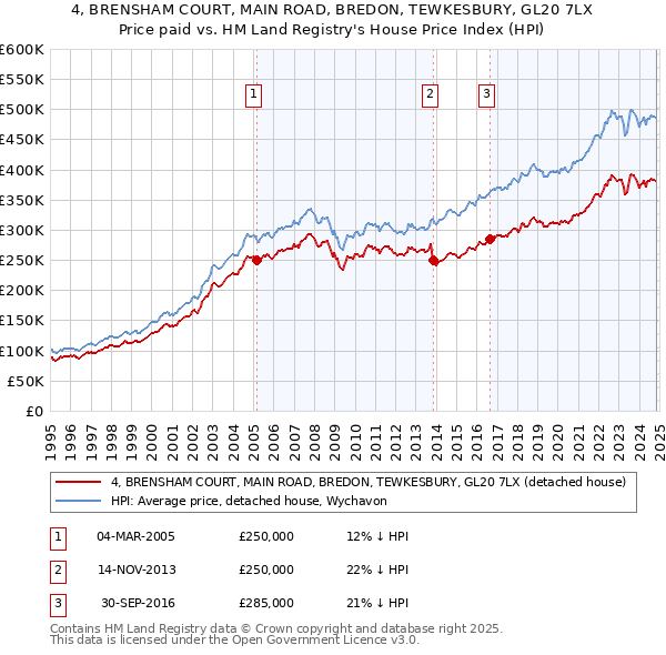 4, BRENSHAM COURT, MAIN ROAD, BREDON, TEWKESBURY, GL20 7LX: Price paid vs HM Land Registry's House Price Index