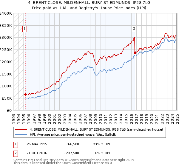 4, BRENT CLOSE, MILDENHALL, BURY ST EDMUNDS, IP28 7LG: Price paid vs HM Land Registry's House Price Index