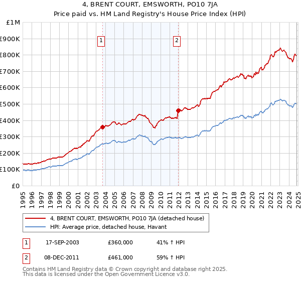 4, BRENT COURT, EMSWORTH, PO10 7JA: Price paid vs HM Land Registry's House Price Index