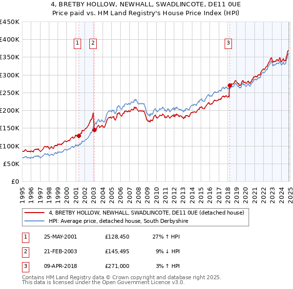 4, BRETBY HOLLOW, NEWHALL, SWADLINCOTE, DE11 0UE: Price paid vs HM Land Registry's House Price Index