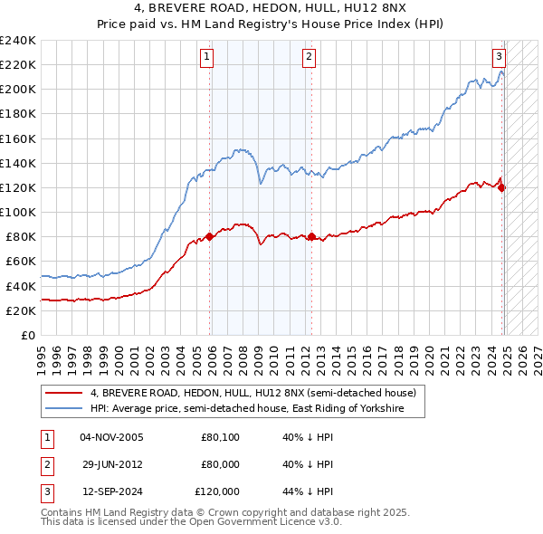 4, BREVERE ROAD, HEDON, HULL, HU12 8NX: Price paid vs HM Land Registry's House Price Index