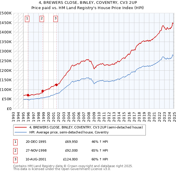 4, BREWERS CLOSE, BINLEY, COVENTRY, CV3 2UP: Price paid vs HM Land Registry's House Price Index