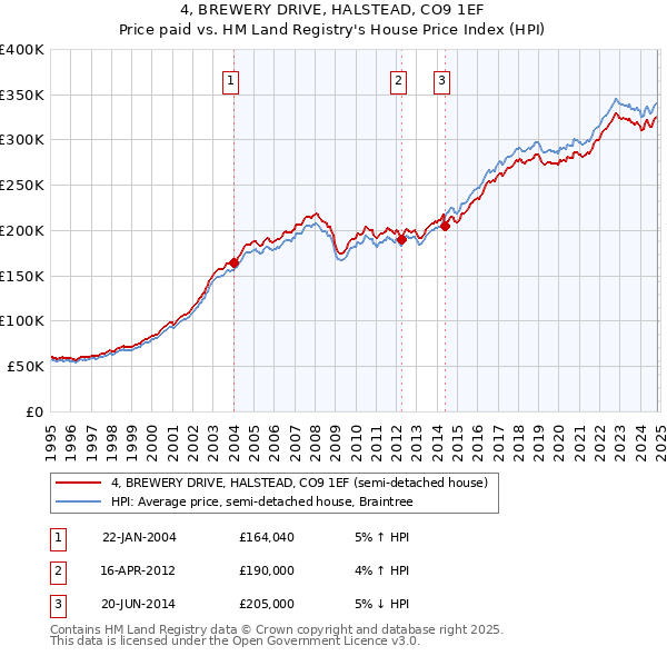 4, BREWERY DRIVE, HALSTEAD, CO9 1EF: Price paid vs HM Land Registry's House Price Index