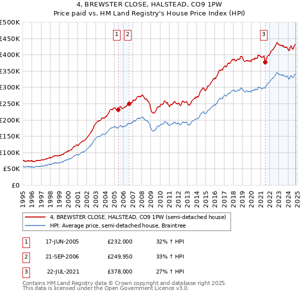 4, BREWSTER CLOSE, HALSTEAD, CO9 1PW: Price paid vs HM Land Registry's House Price Index