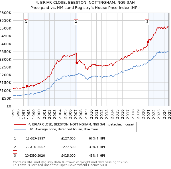 4, BRIAR CLOSE, BEESTON, NOTTINGHAM, NG9 3AH: Price paid vs HM Land Registry's House Price Index