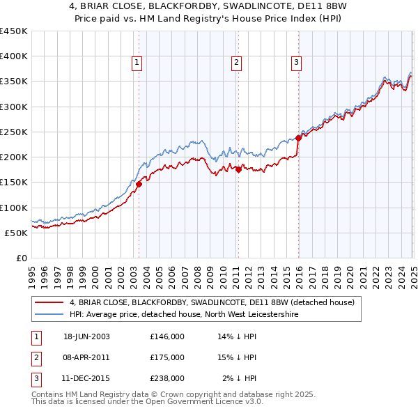 4, BRIAR CLOSE, BLACKFORDBY, SWADLINCOTE, DE11 8BW: Price paid vs HM Land Registry's House Price Index