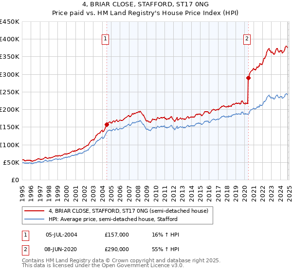 4, BRIAR CLOSE, STAFFORD, ST17 0NG: Price paid vs HM Land Registry's House Price Index