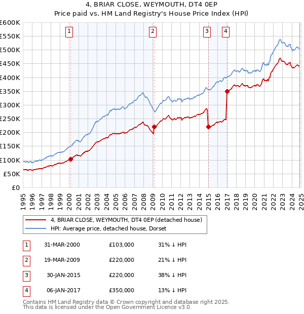 4, BRIAR CLOSE, WEYMOUTH, DT4 0EP: Price paid vs HM Land Registry's House Price Index